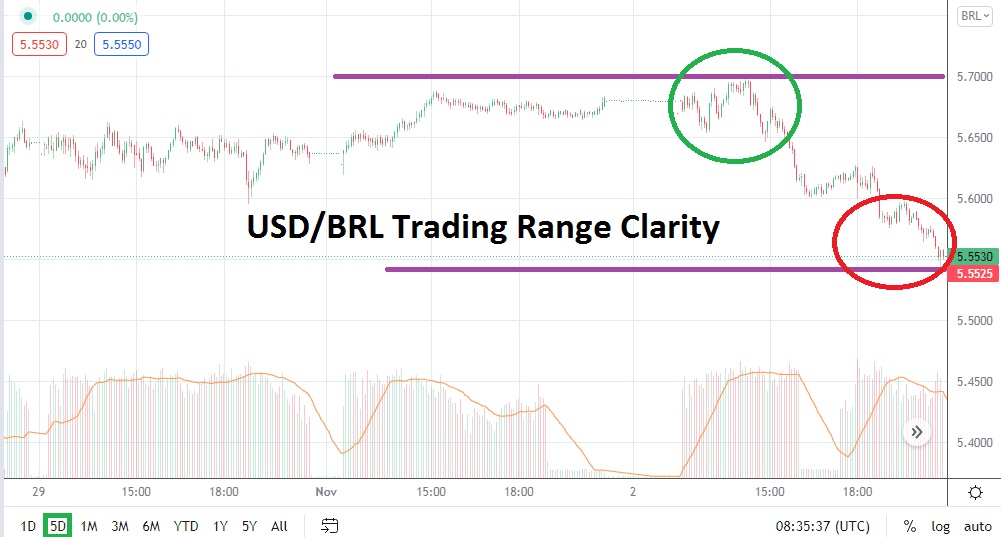 Análisis Técnico del USD/BRL